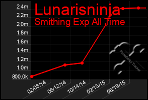 Total Graph of Lunarisninja