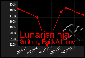 Total Graph of Lunarisninja