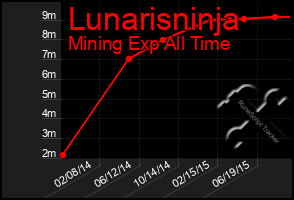 Total Graph of Lunarisninja