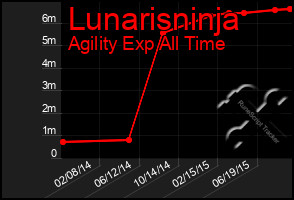 Total Graph of Lunarisninja