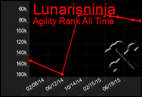 Total Graph of Lunarisninja