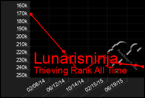 Total Graph of Lunarisninja