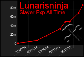 Total Graph of Lunarisninja