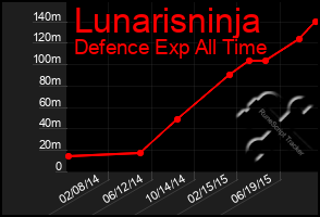 Total Graph of Lunarisninja