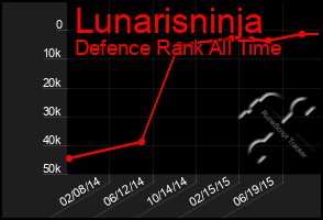 Total Graph of Lunarisninja