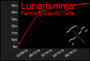 Total Graph of Lunarisninja