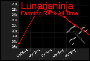 Total Graph of Lunarisninja