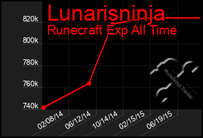 Total Graph of Lunarisninja