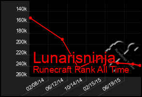 Total Graph of Lunarisninja