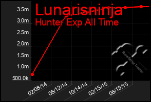 Total Graph of Lunarisninja