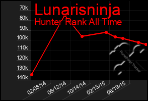 Total Graph of Lunarisninja