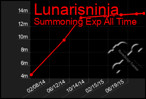 Total Graph of Lunarisninja