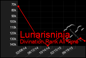 Total Graph of Lunarisninja