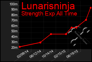 Total Graph of Lunarisninja