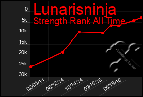 Total Graph of Lunarisninja