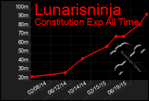 Total Graph of Lunarisninja