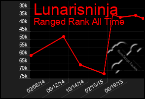 Total Graph of Lunarisninja