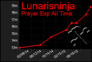 Total Graph of Lunarisninja