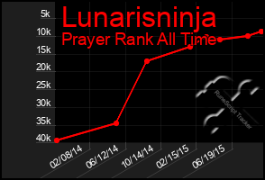 Total Graph of Lunarisninja