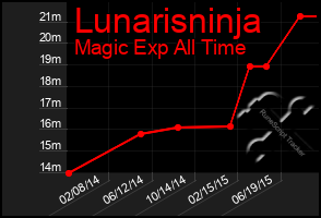 Total Graph of Lunarisninja