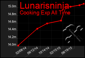 Total Graph of Lunarisninja