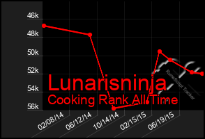 Total Graph of Lunarisninja