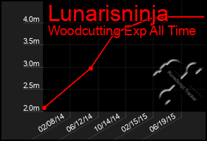 Total Graph of Lunarisninja