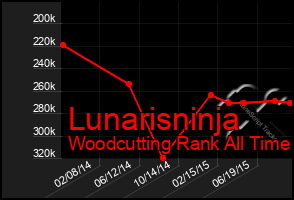 Total Graph of Lunarisninja