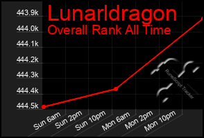 Total Graph of Lunarldragon