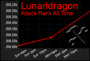 Total Graph of Lunarldragon