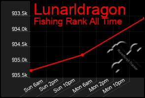 Total Graph of Lunarldragon