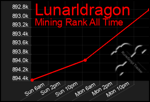 Total Graph of Lunarldragon