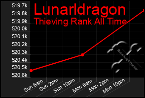 Total Graph of Lunarldragon