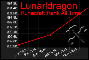 Total Graph of Lunarldragon