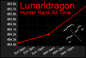 Total Graph of Lunarldragon