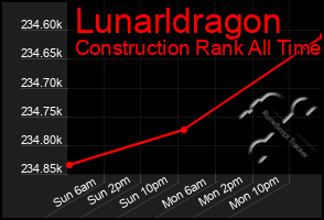 Total Graph of Lunarldragon