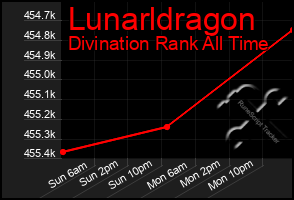 Total Graph of Lunarldragon