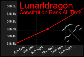 Total Graph of Lunarldragon