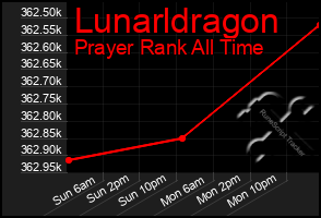 Total Graph of Lunarldragon