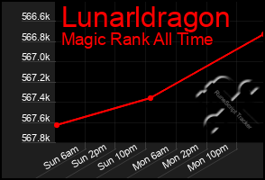 Total Graph of Lunarldragon