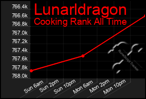 Total Graph of Lunarldragon