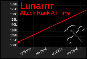 Total Graph of Lunarrrr