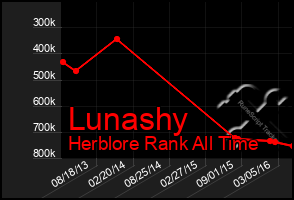 Total Graph of Lunashy