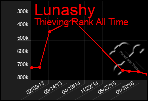 Total Graph of Lunashy