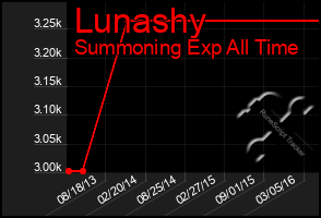 Total Graph of Lunashy