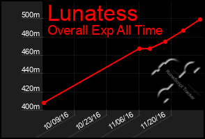 Total Graph of Lunatess