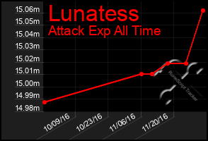 Total Graph of Lunatess