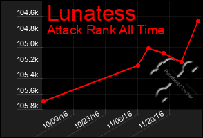 Total Graph of Lunatess