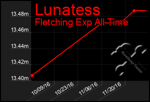 Total Graph of Lunatess