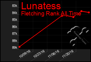 Total Graph of Lunatess